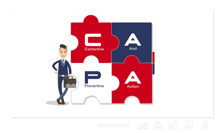 A visual representation of the Corrective and Preventive Action (CAPA) process to be explored in quality assurance training