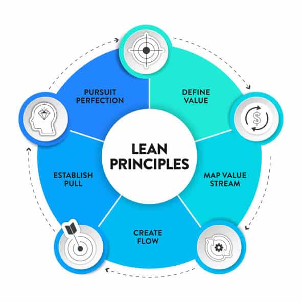 A flow chart explaining Lean principles to be explored in quality assurance training